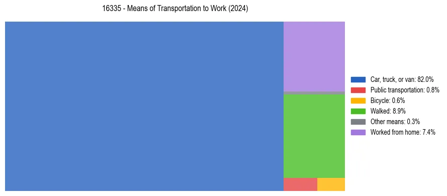 Commute modes in US ZIP Code 16335