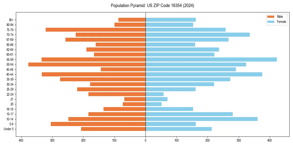 Population pyramid for 