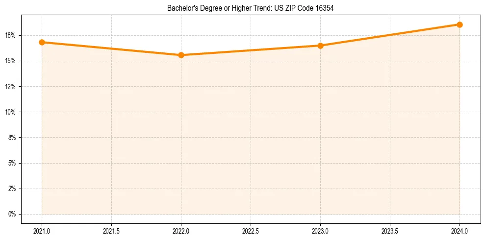 Trend chart showing bachelor degree growth in 