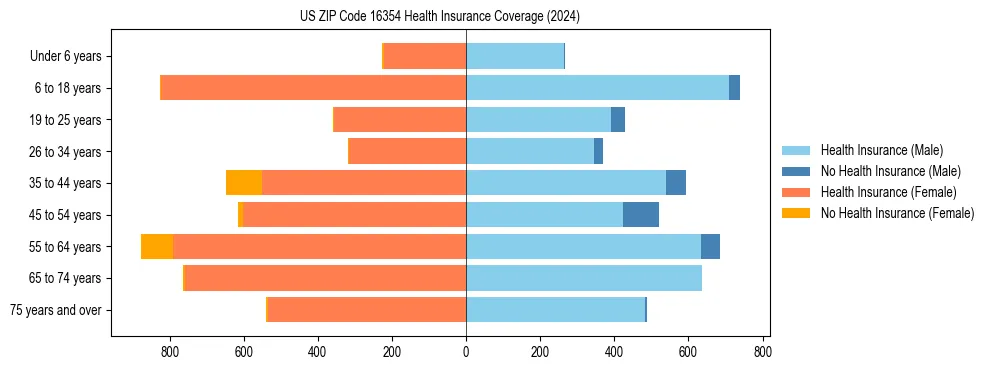 Health insurance pyramid for US ZIP Code 16354