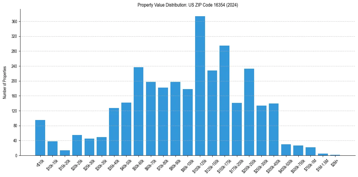 Value Distribution for 
