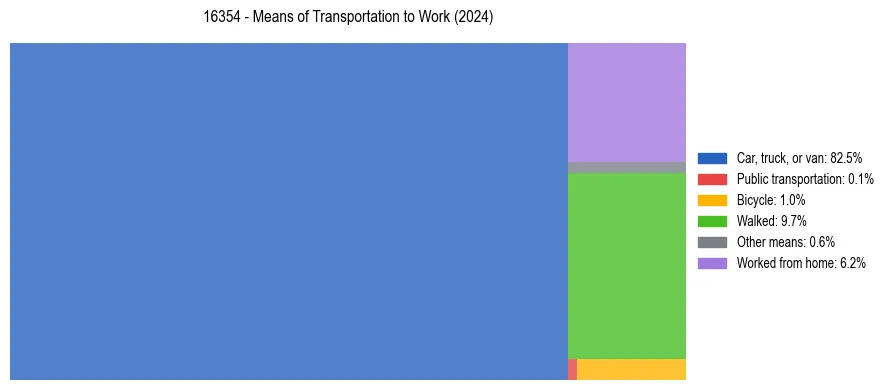 Commute modes in US ZIP Code 16354