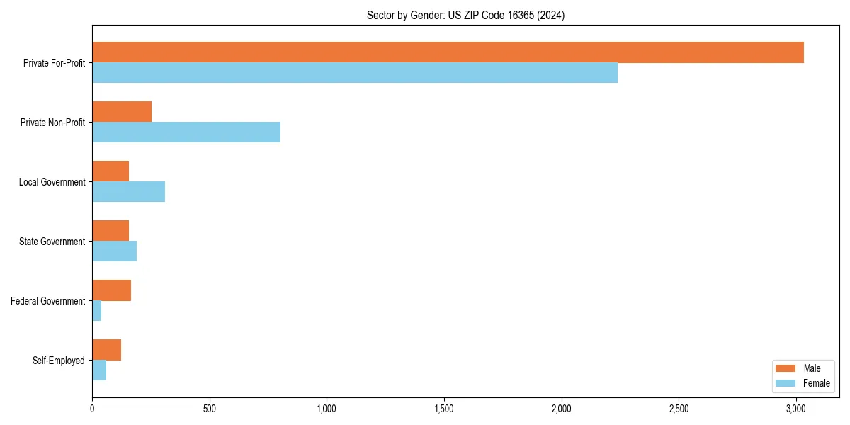 Employment sector breakdown by gender in 
