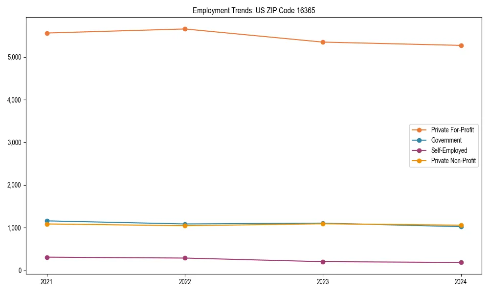 Long-term employment trends in 
