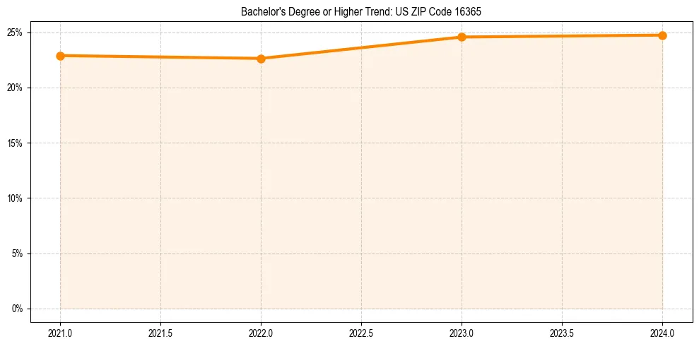 Trend chart showing bachelor degree growth in 