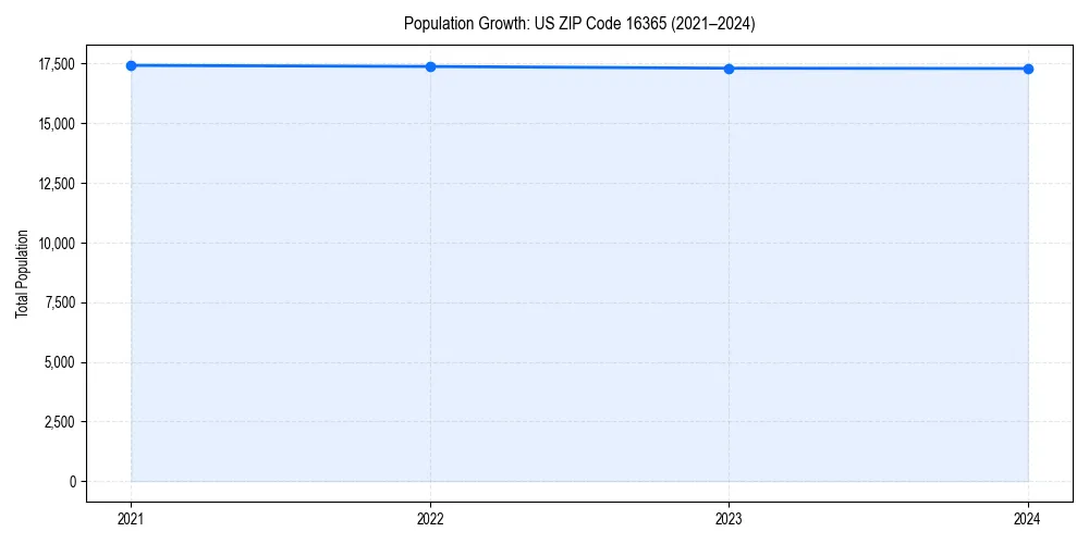 Population trends in 