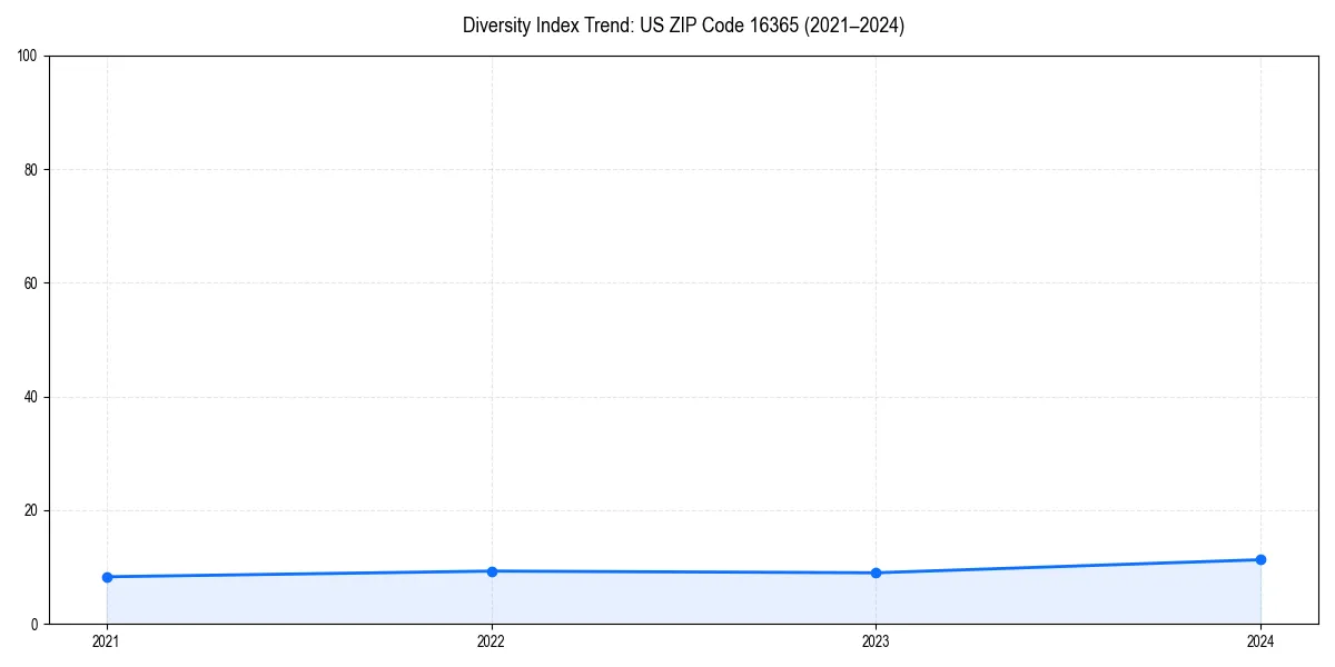 Line chart showing diversity index trends for 