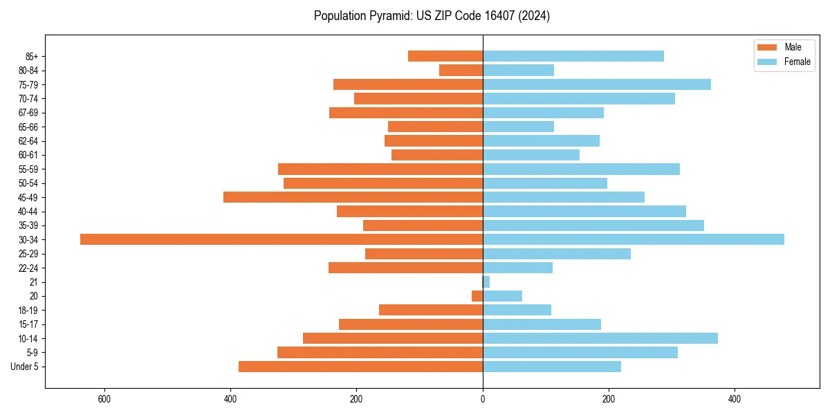 Population pyramid for 