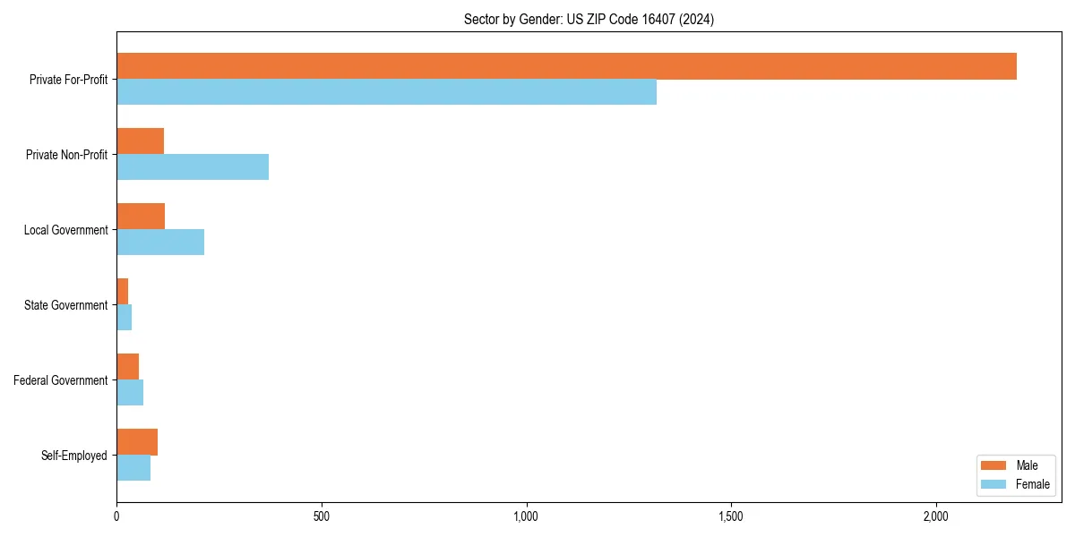 Employment sector breakdown by gender in 