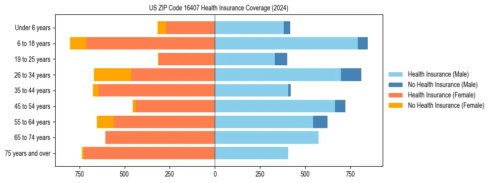 Health insurance pyramid for US ZIP Code 16407