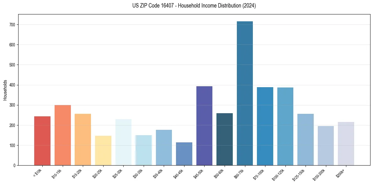 Income Distribution for 