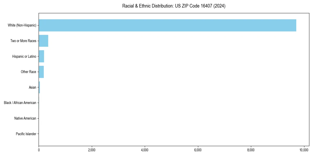 Bar chart showing racial distribution in  for 2024