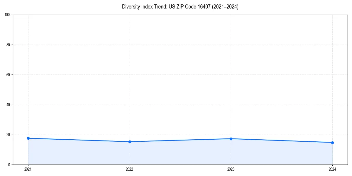 Line chart showing diversity index trends for 