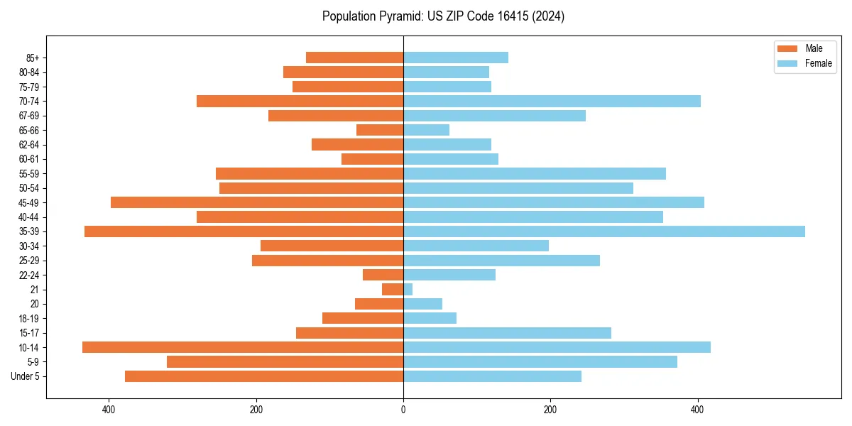Population pyramid for 