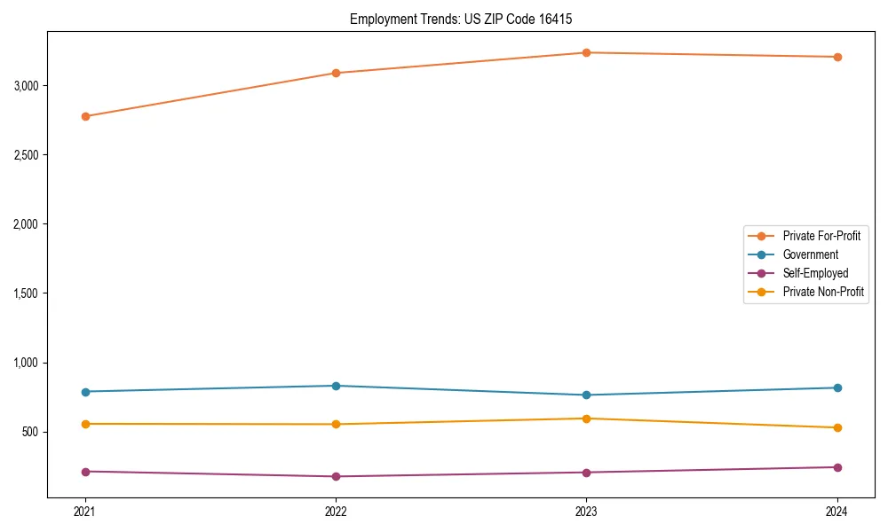Long-term employment trends in 