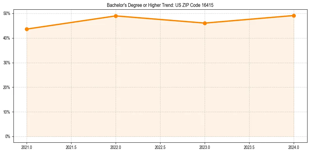 Trend chart showing bachelor degree growth in 