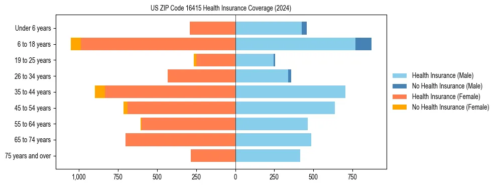Health insurance pyramid for US ZIP Code 16415