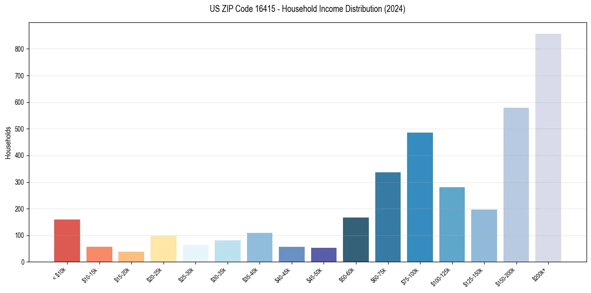 Income Distribution for 