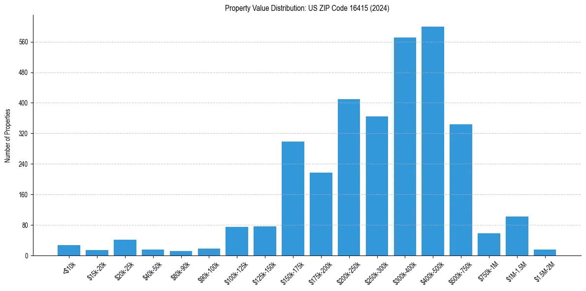 Value Distribution for 