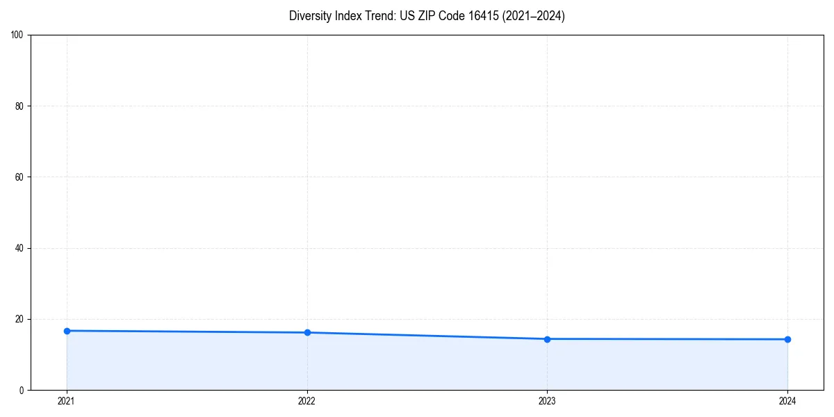 Line chart showing diversity index trends for 