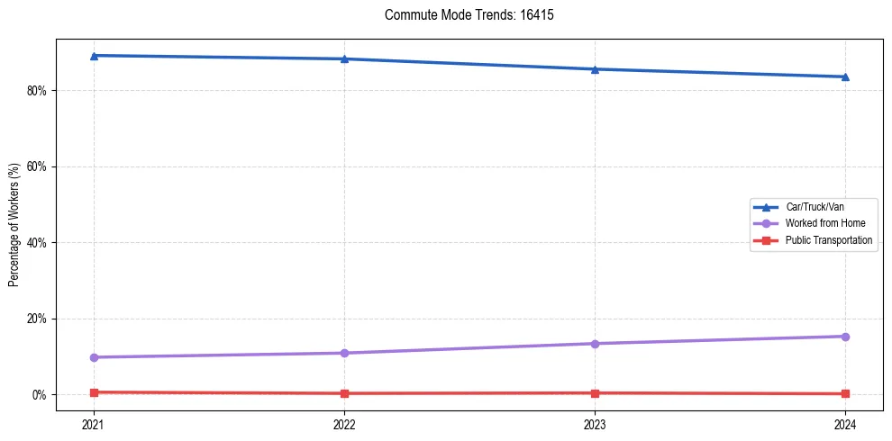 Transportation trends in US ZIP Code 16415