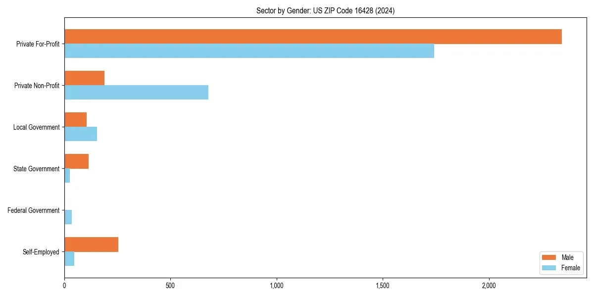 Employment sector breakdown by gender in 