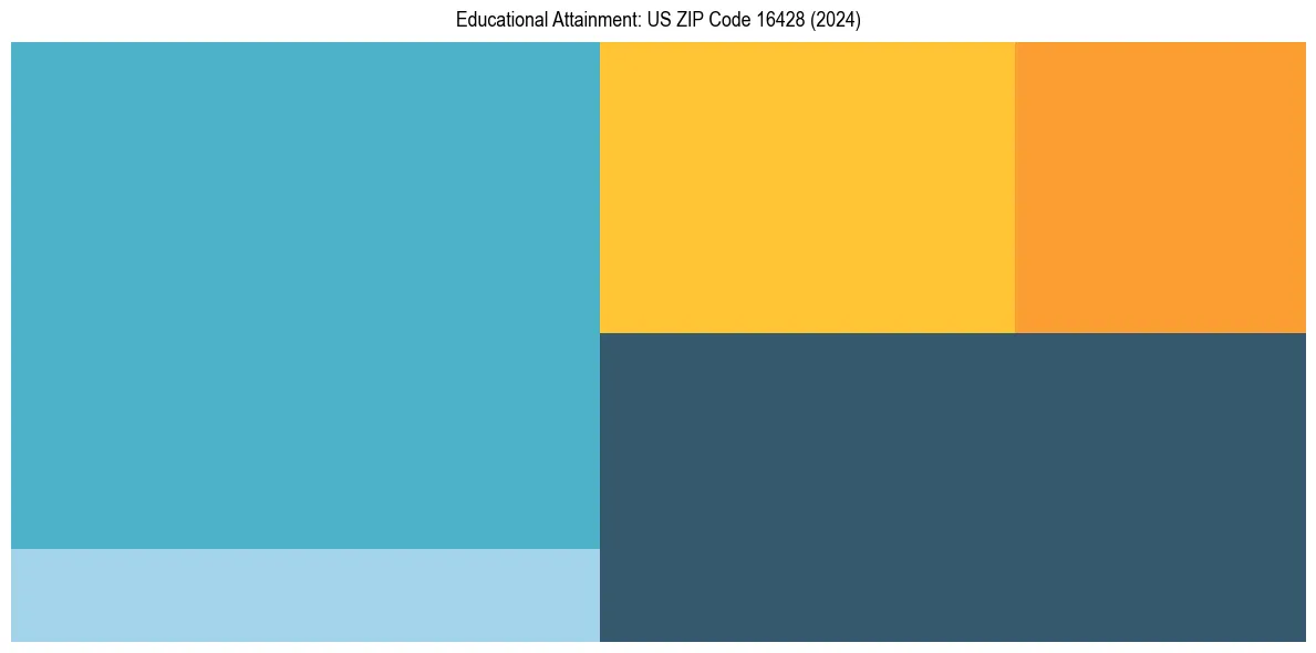 Education Treemap for  in 2024