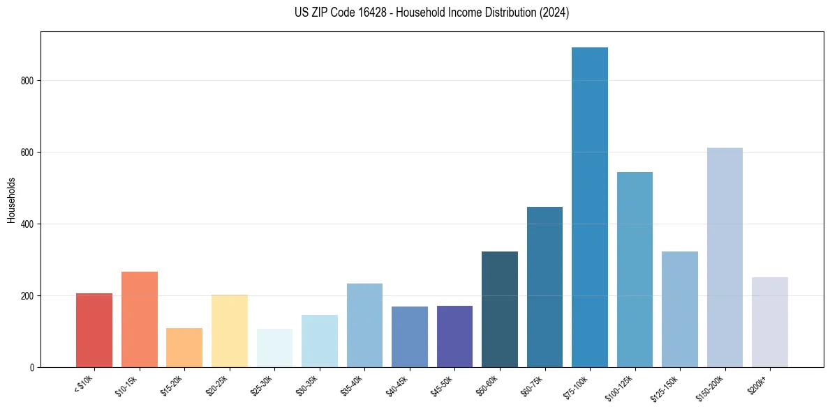 Income Distribution for 