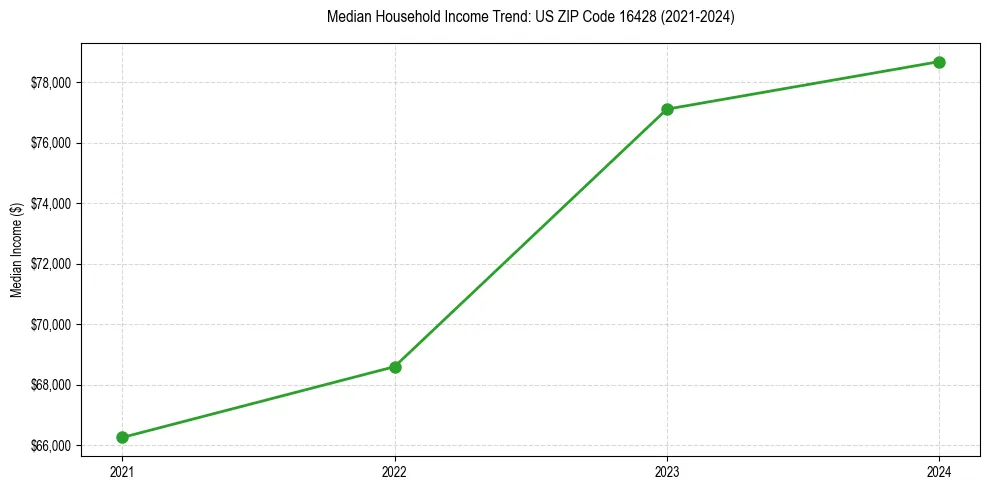 Income trend for 