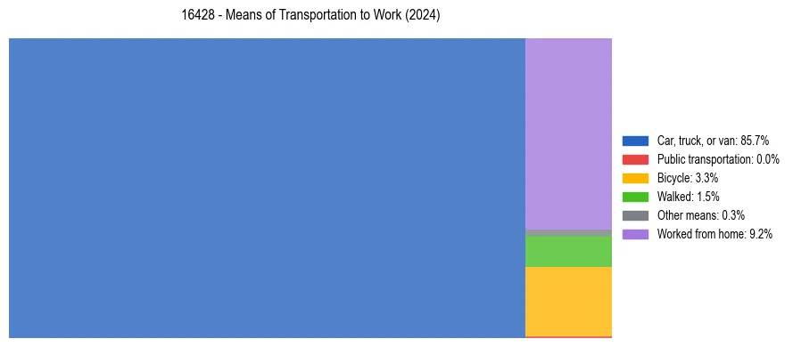 Commute modes in US ZIP Code 16428