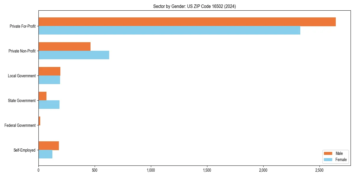 Employment sector breakdown by gender in 