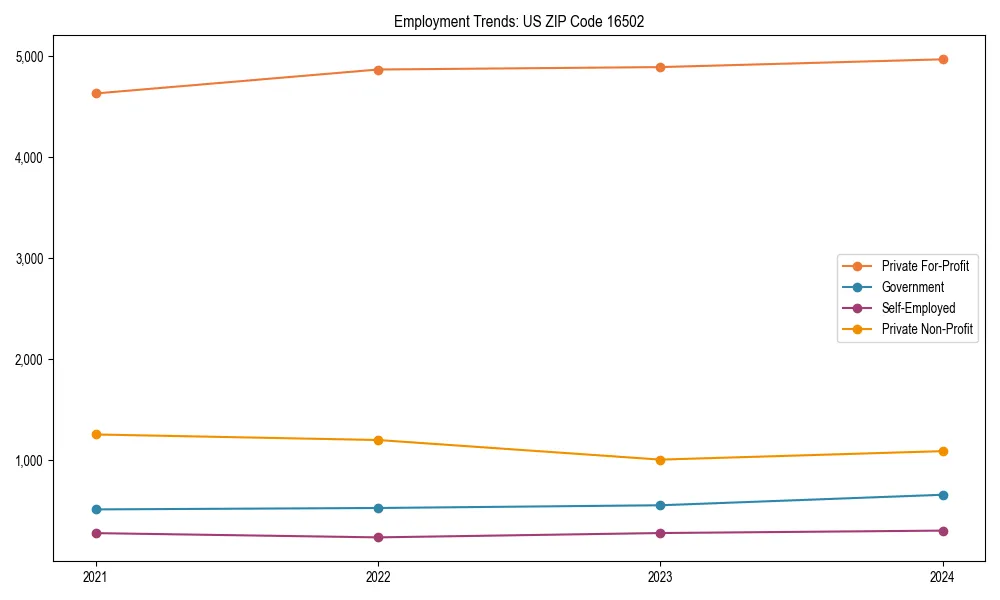 Long-term employment trends in 