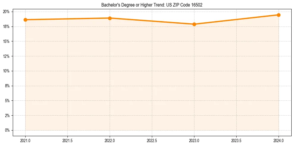 Trend chart showing bachelor degree growth in 