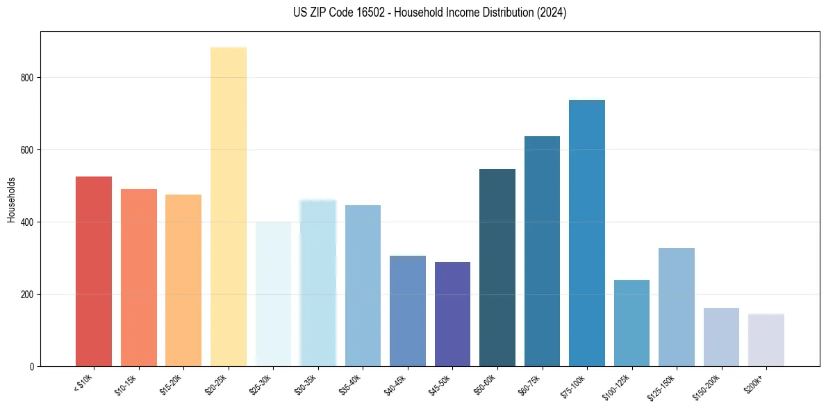Income Distribution for 