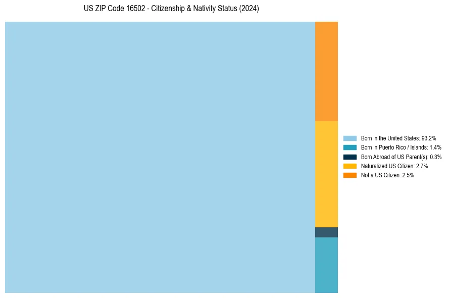 Nativity Treemap for 
