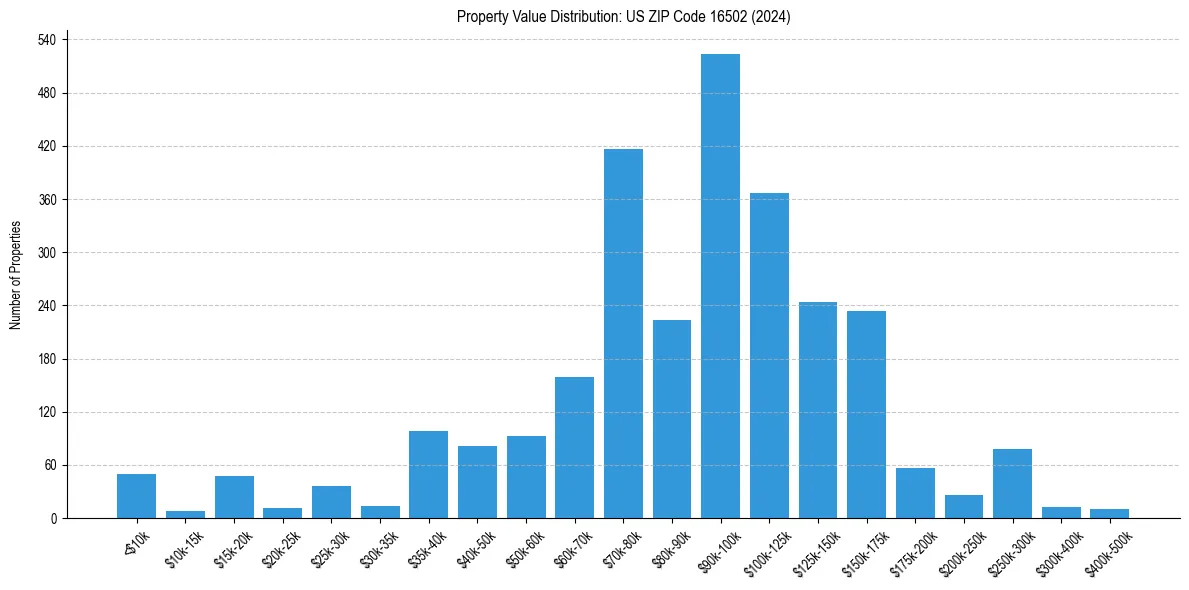 Value Distribution for 