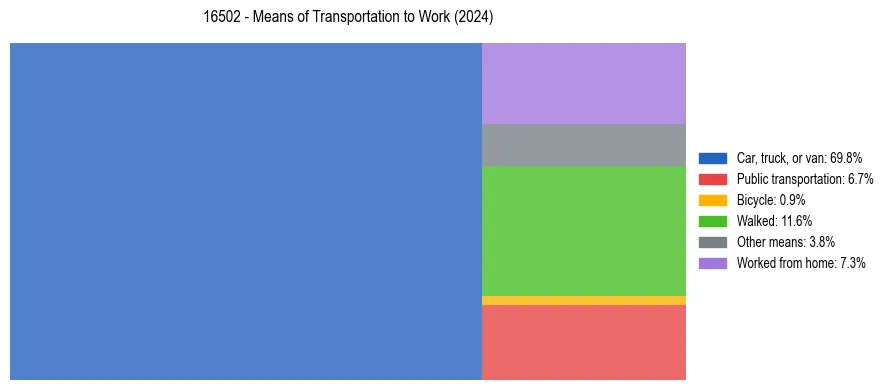 Commute modes in US ZIP Code 16502