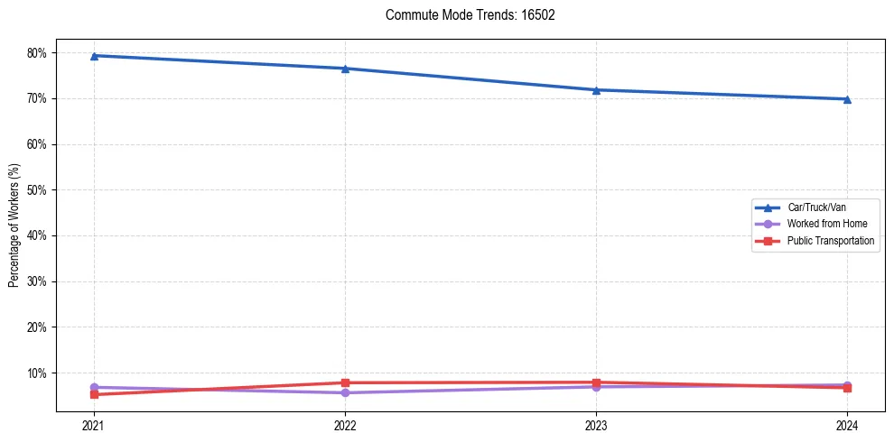 Transportation trends in US ZIP Code 16502