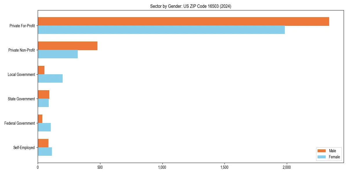 Employment sector breakdown by gender in 
