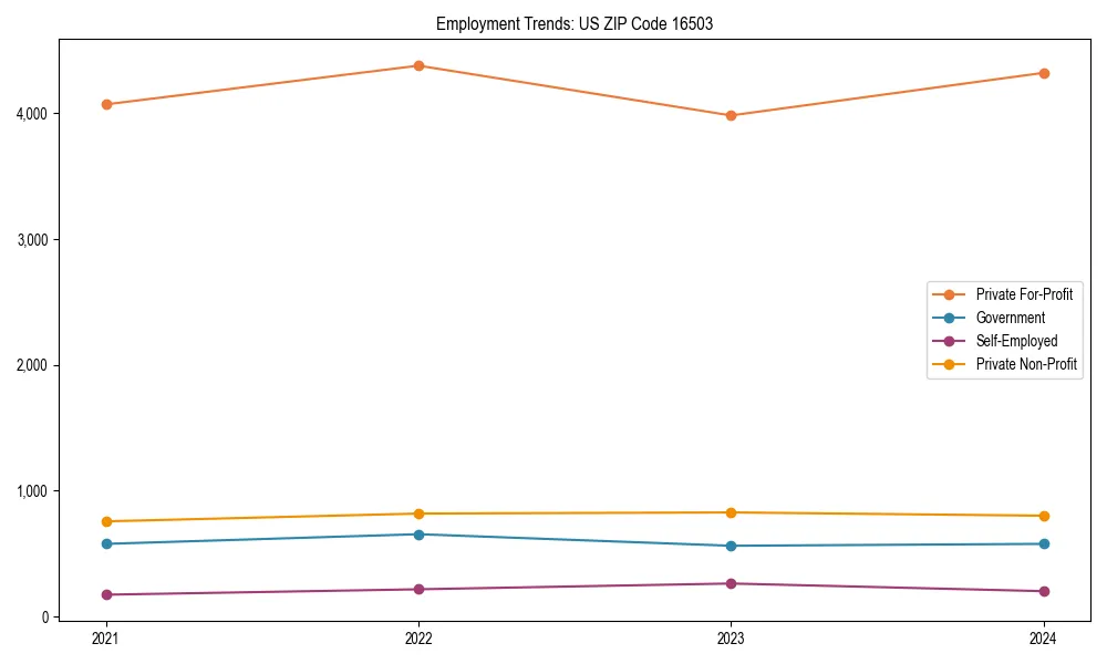 Long-term employment trends in 