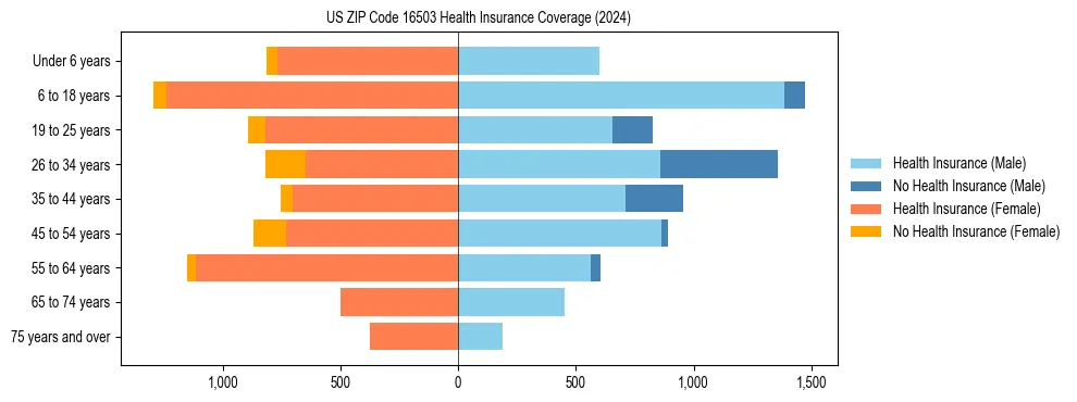 Health insurance pyramid for US ZIP Code 16503