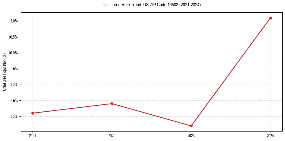Uninsured trend chart for US ZIP Code 16503
