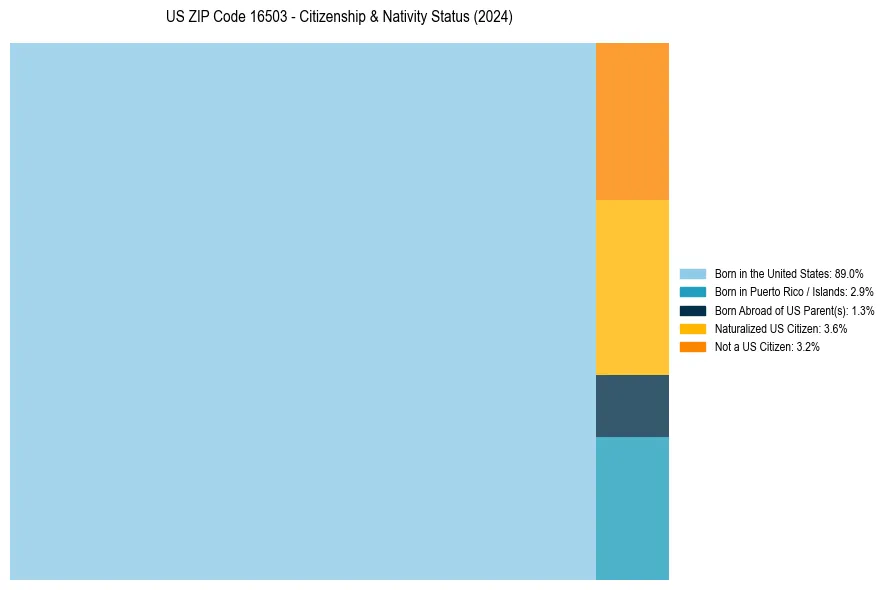 Nativity Treemap for 