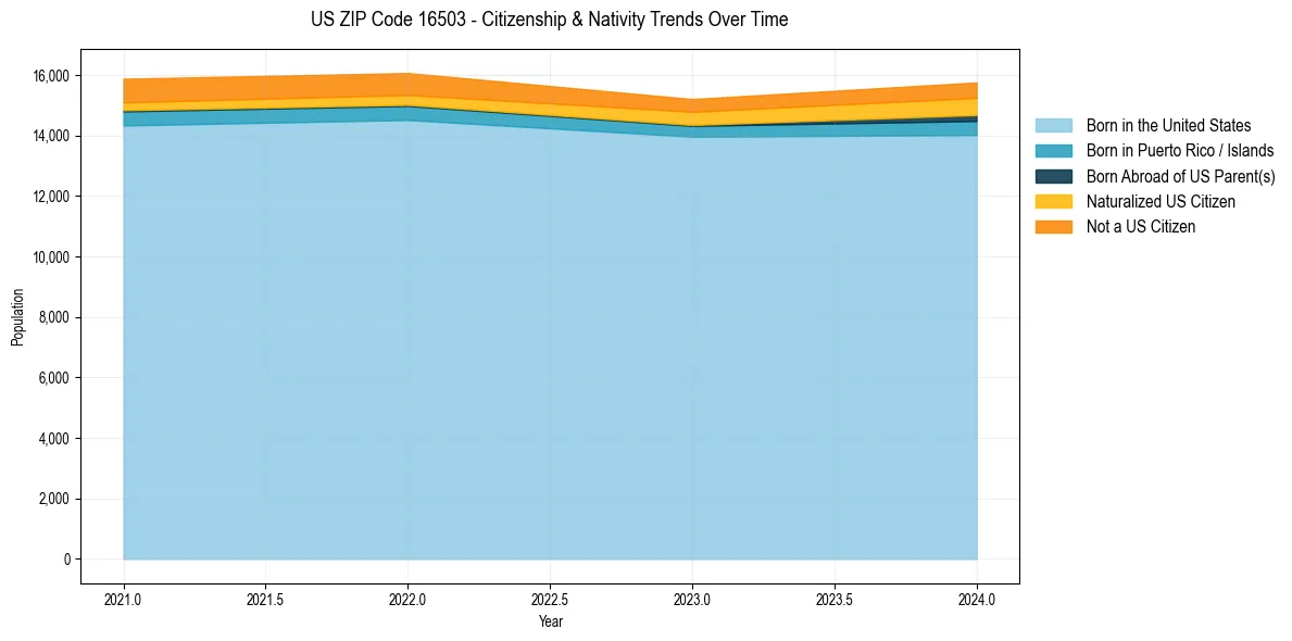 Historical nativity trends for 