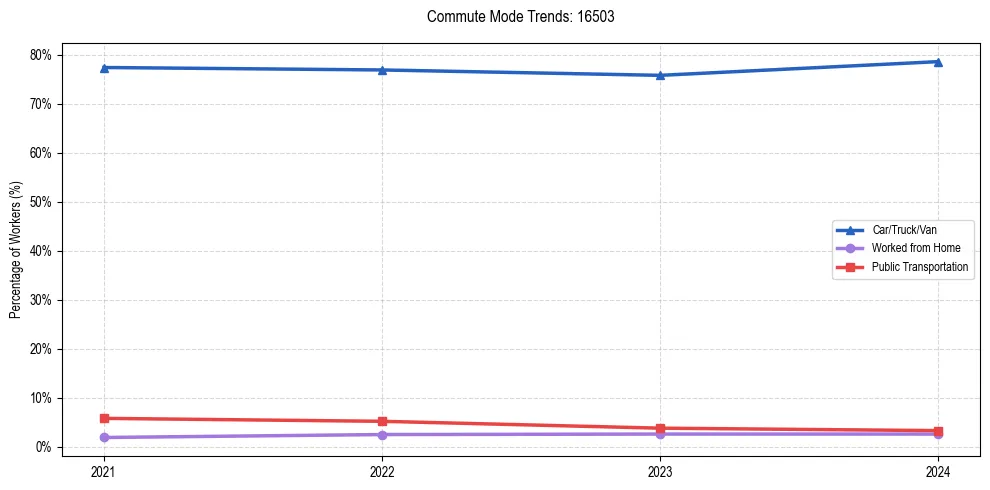 Transportation trends in US ZIP Code 16503