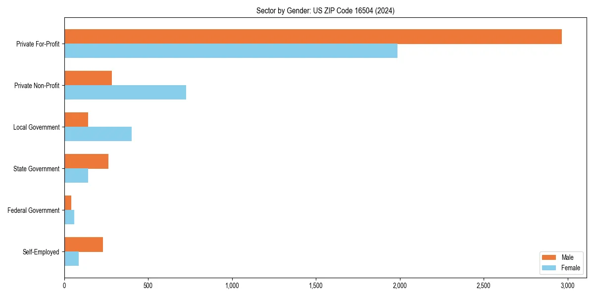 Employment sector breakdown by gender in 
