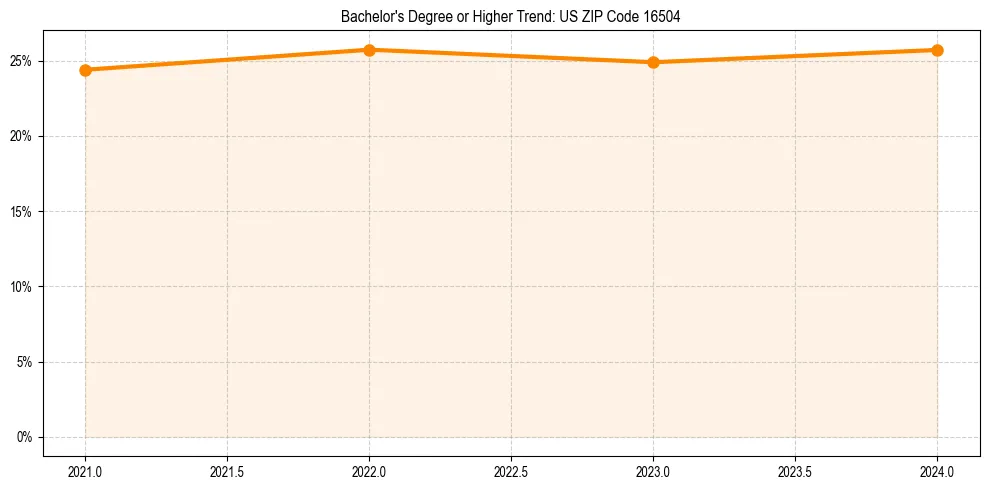 Trend chart showing bachelor degree growth in 