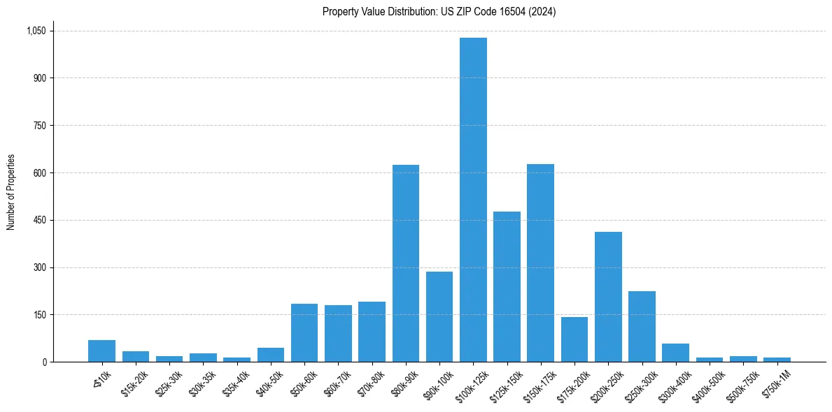 Value Distribution for 