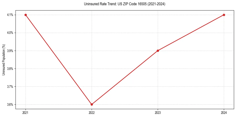 Uninsured trend chart for US ZIP Code 16505