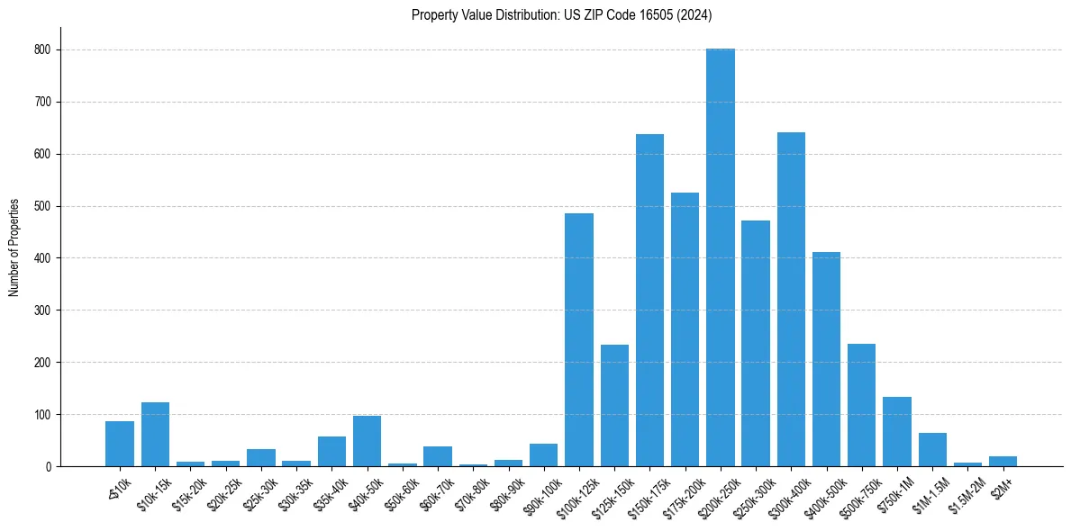 Value Distribution for 